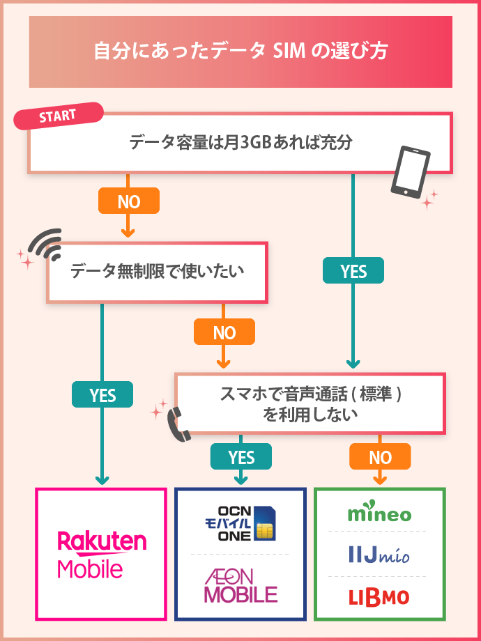 データ通信専用SIMがあるおすすめ格安SIM7選！最安500円台から