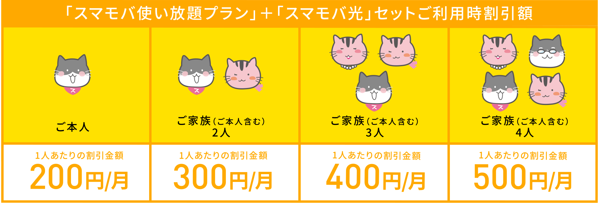 「スマモバ使い放題プラン」+「スマモバ光」セットご利用時割引額。ご本人(1人あたりの割引金額200円/月)。ご家族(ご本人含む)2人(1人あたりの割引金額:300円/月)。ご家族(ご本人含む)3人(1人あたりの割引金額:400円/月)。ご家族(ご本人含む)4人(1人あたりの割引金額:500円/月)。