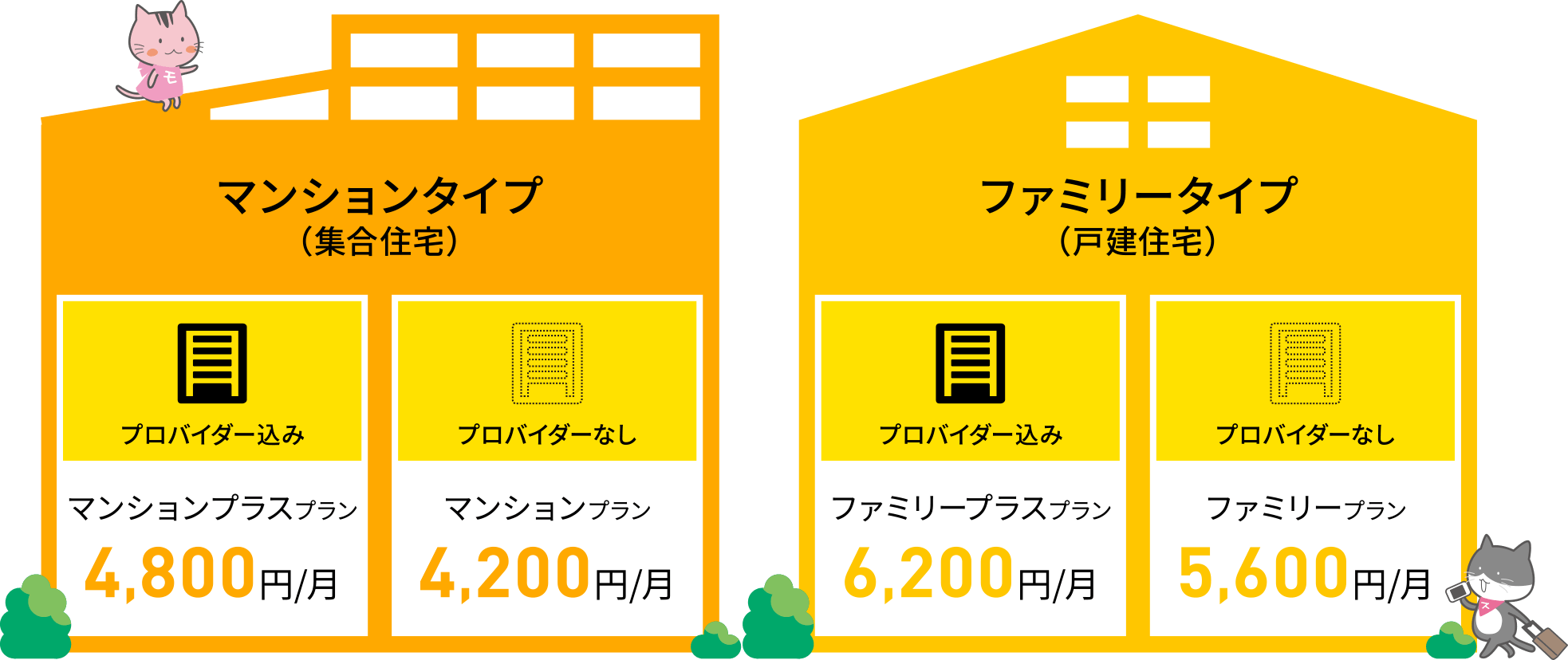 マンションタイプ(集合住宅)プロバイダー込み:マンションプラスプラン4,800円/月。プロバイダーなし:マンションプラン4,200円/月。ファミリータイプ(戸建住宅)プロバイダー込み:マンションプラスプラン6,200円/月。プロバイダーなし:ファミリープラン5,600円/月