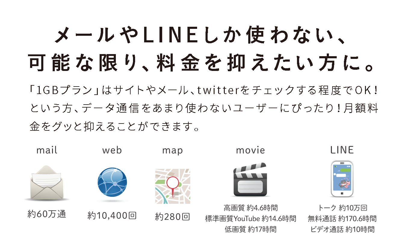 1GBごと1,000円。5GBまで増やせるチャージ機能付き!携帯は「たまの電話と、サイトやメール、SNSをチェックする程度」という方にぴったり!月額料金をグッと抑えることができます。ネットの利用が1GBを超えた場合、自動課金でデータ容量を追加することも可能です。通話定額オプションサービスを一緒に申し込めば、さらにお安くご利用いただけます。