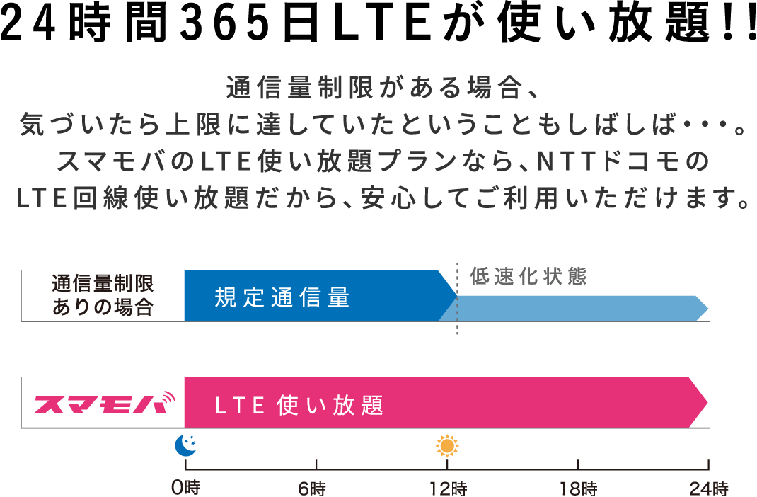 24時間365日LTEが使い放題!! 通信量制限がある場合、気づいたら上限に達していたということもしばしば・・・。スマモバのLTE使い放題プランなら、NTTドコモのLTE回線使い放題だから、安心してご利用いただけます。